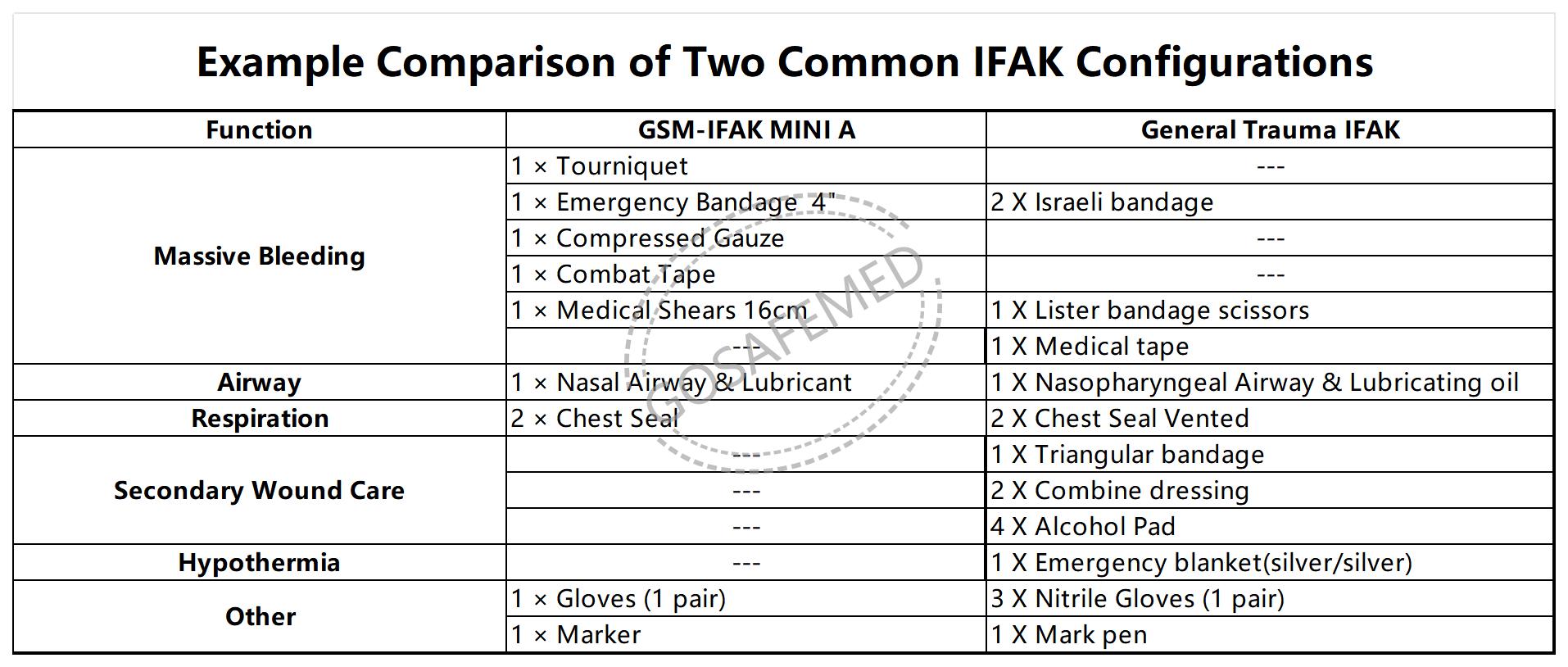 Example comparison of two common IFAK configurations for different trauma response levels
